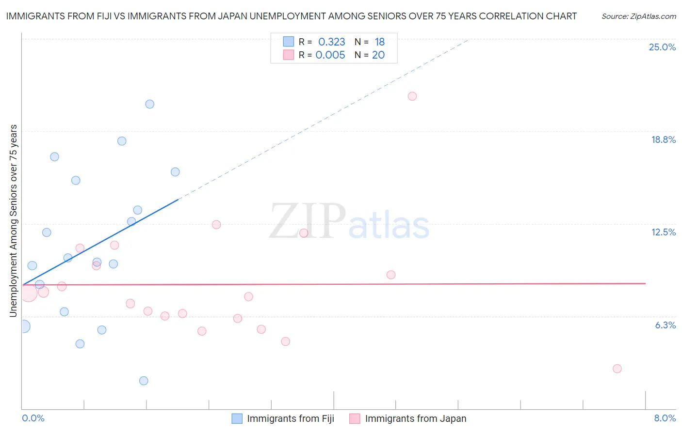 Immigrants from Fiji vs Immigrants from Japan Unemployment Among Seniors over 75 years