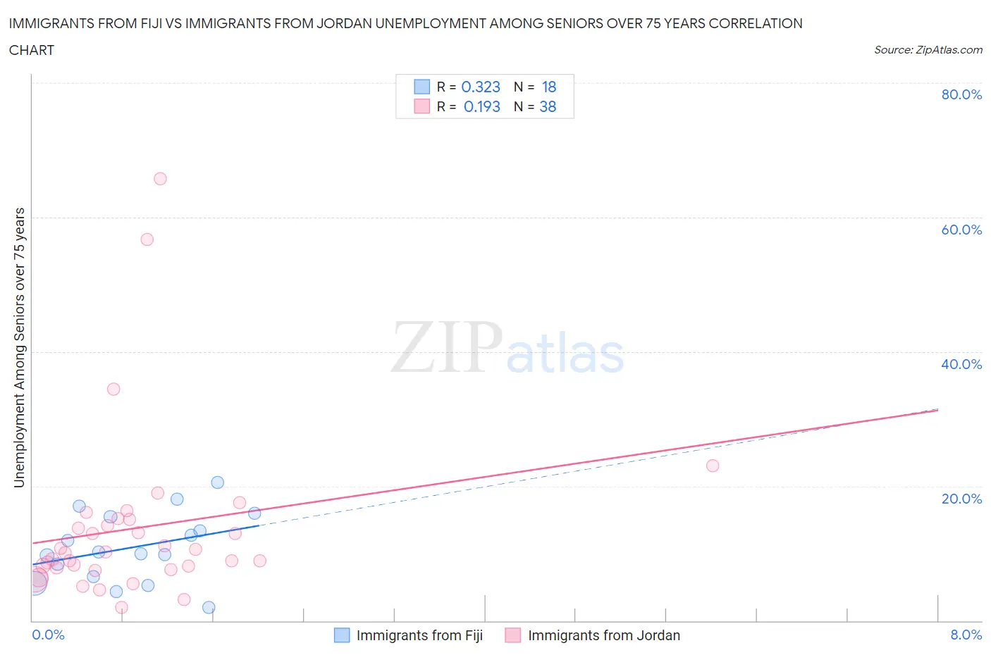 Immigrants from Fiji vs Immigrants from Jordan Unemployment Among Seniors over 75 years