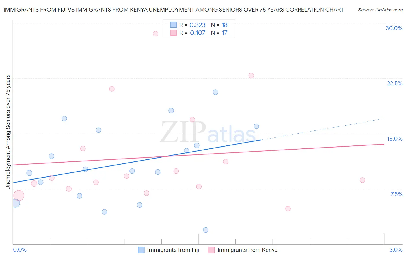 Immigrants from Fiji vs Immigrants from Kenya Unemployment Among Seniors over 75 years