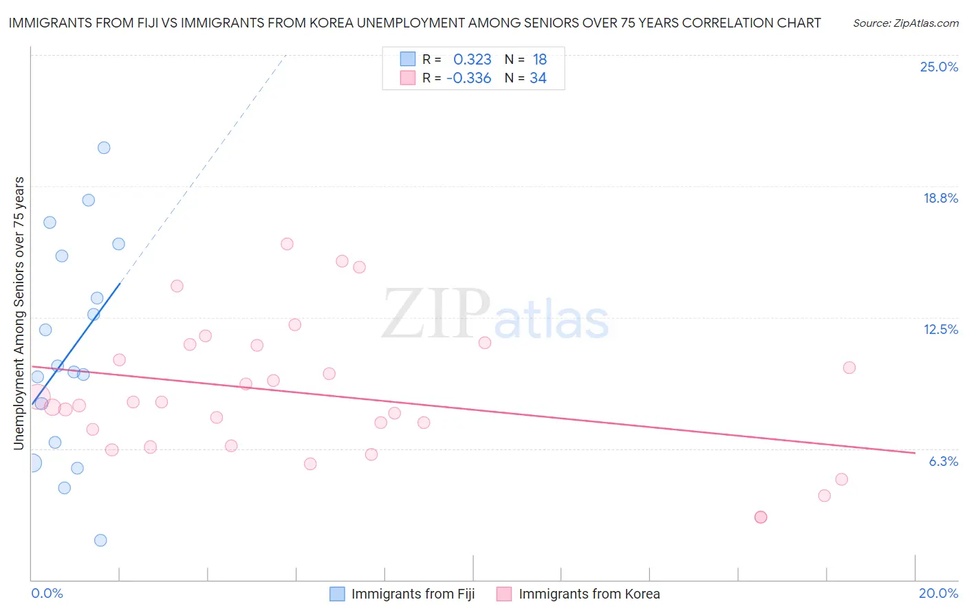 Immigrants from Fiji vs Immigrants from Korea Unemployment Among Seniors over 75 years