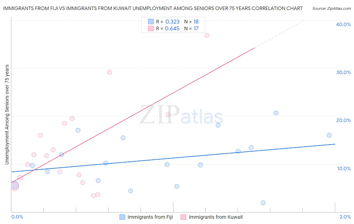 Immigrants from Fiji vs Immigrants from Kuwait Unemployment Among Seniors over 75 years