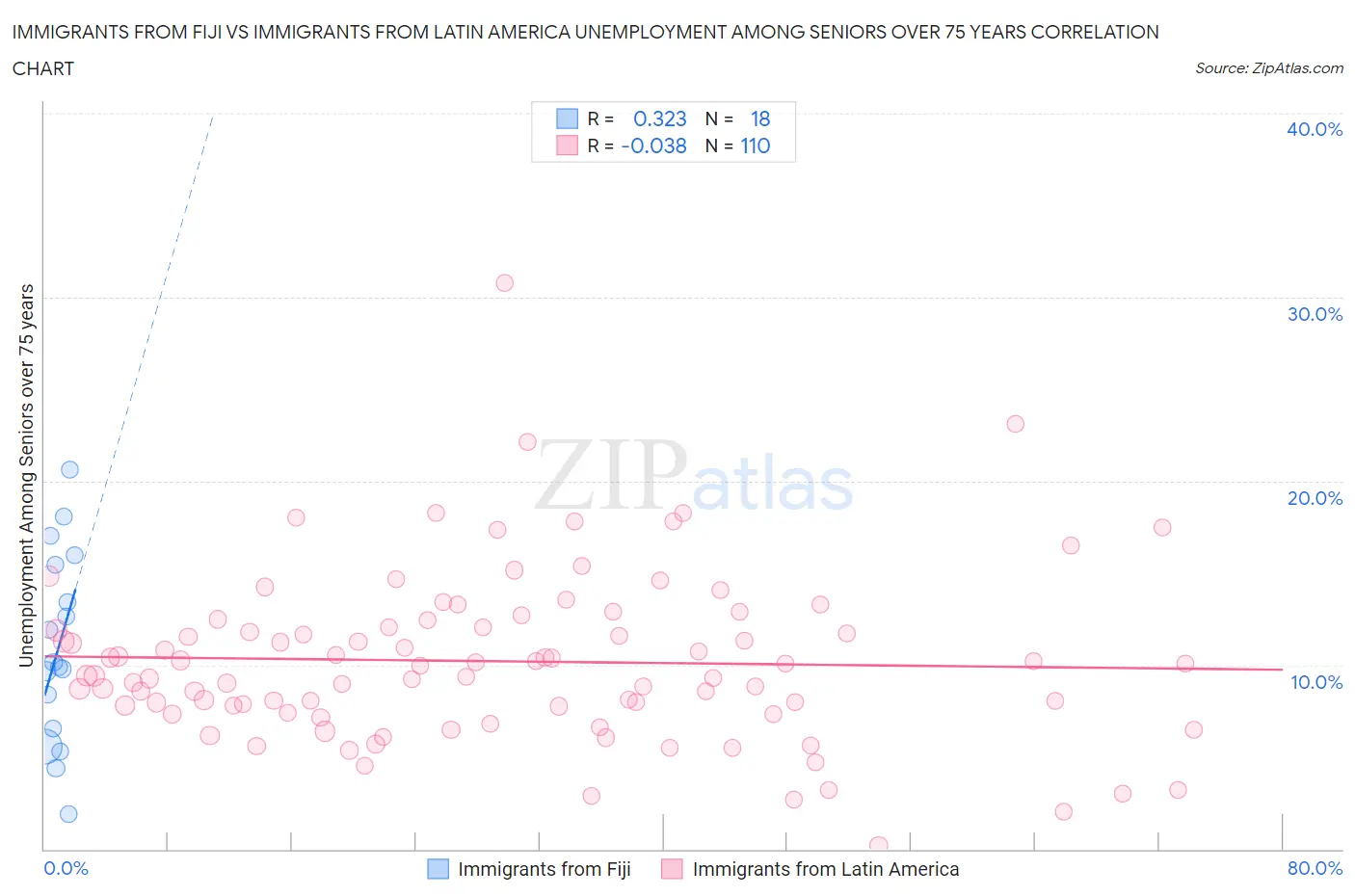 Immigrants from Fiji vs Immigrants from Latin America Unemployment Among Seniors over 75 years