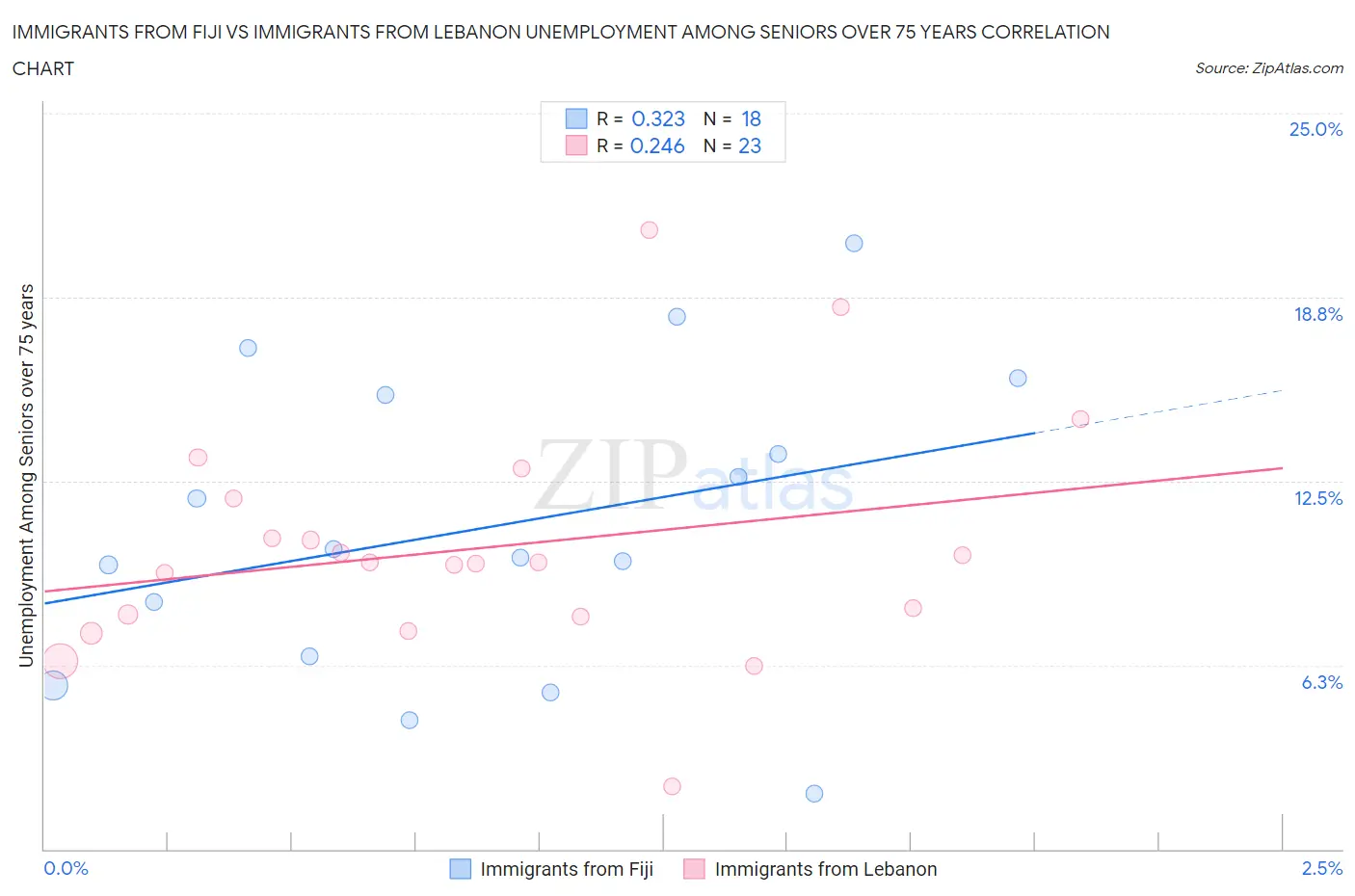 Immigrants from Fiji vs Immigrants from Lebanon Unemployment Among Seniors over 75 years