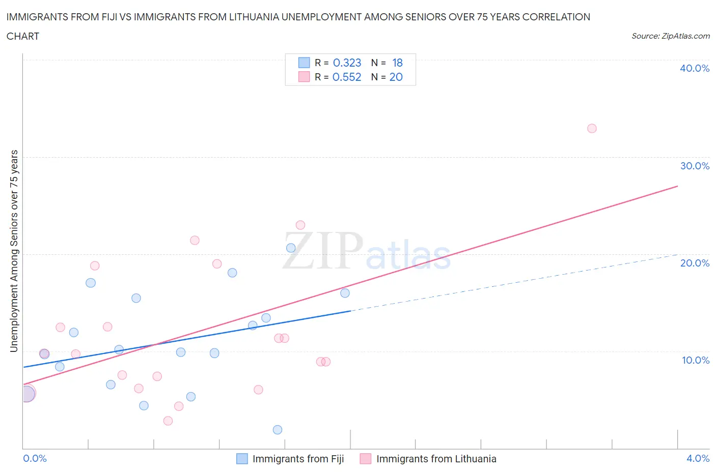Immigrants from Fiji vs Immigrants from Lithuania Unemployment Among Seniors over 75 years