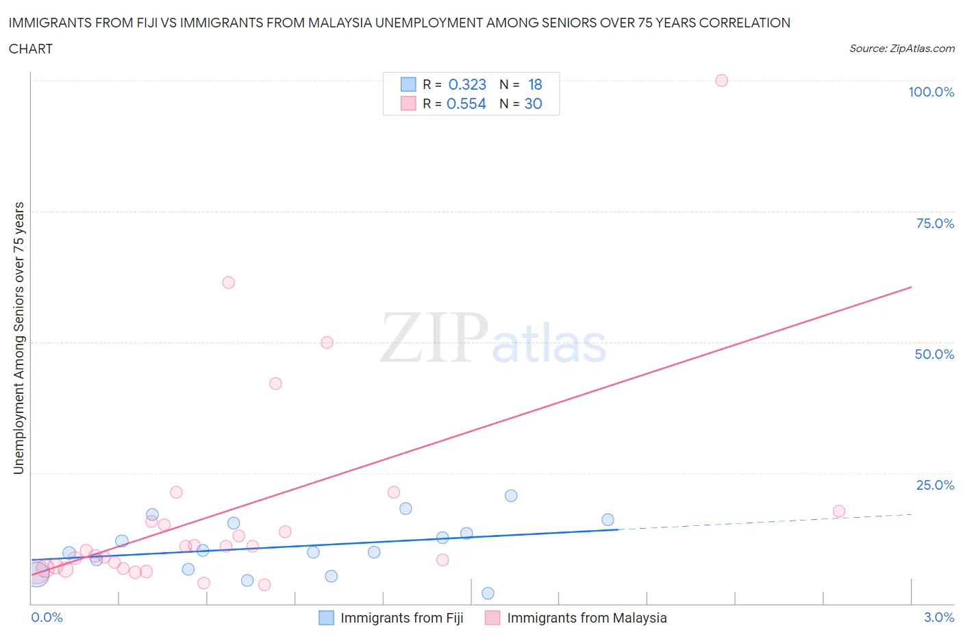 Immigrants from Fiji vs Immigrants from Malaysia Unemployment Among Seniors over 75 years