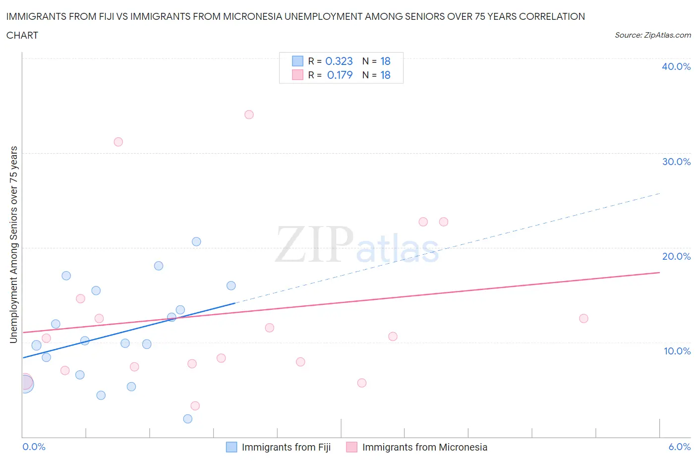 Immigrants from Fiji vs Immigrants from Micronesia Unemployment Among Seniors over 75 years