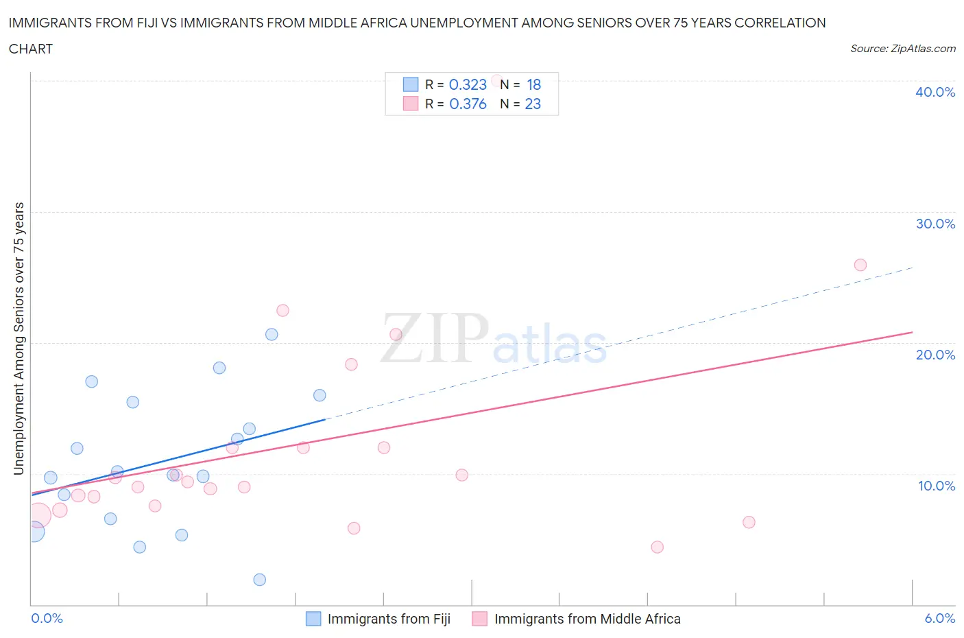 Immigrants from Fiji vs Immigrants from Middle Africa Unemployment Among Seniors over 75 years