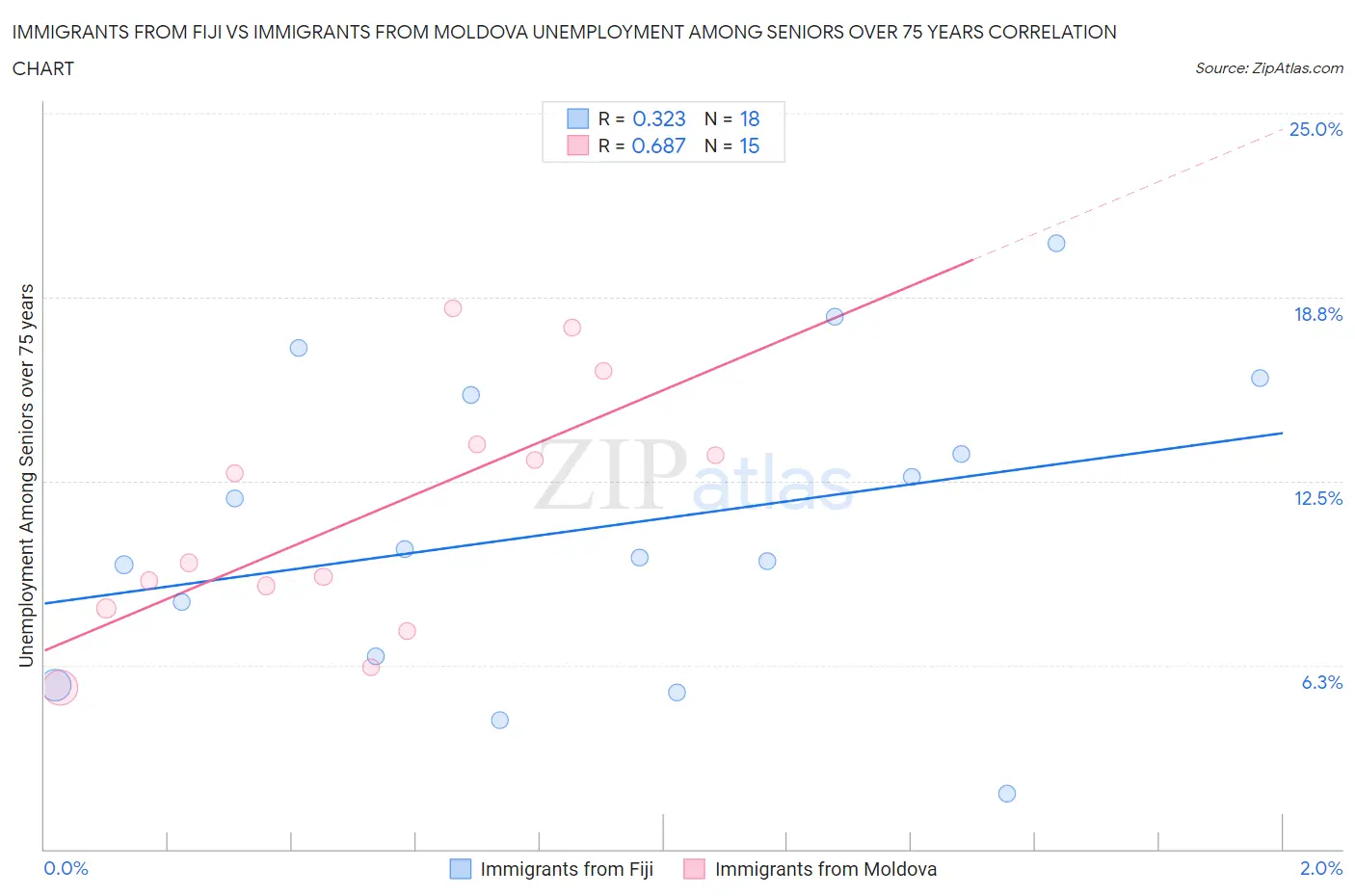 Immigrants from Fiji vs Immigrants from Moldova Unemployment Among Seniors over 75 years