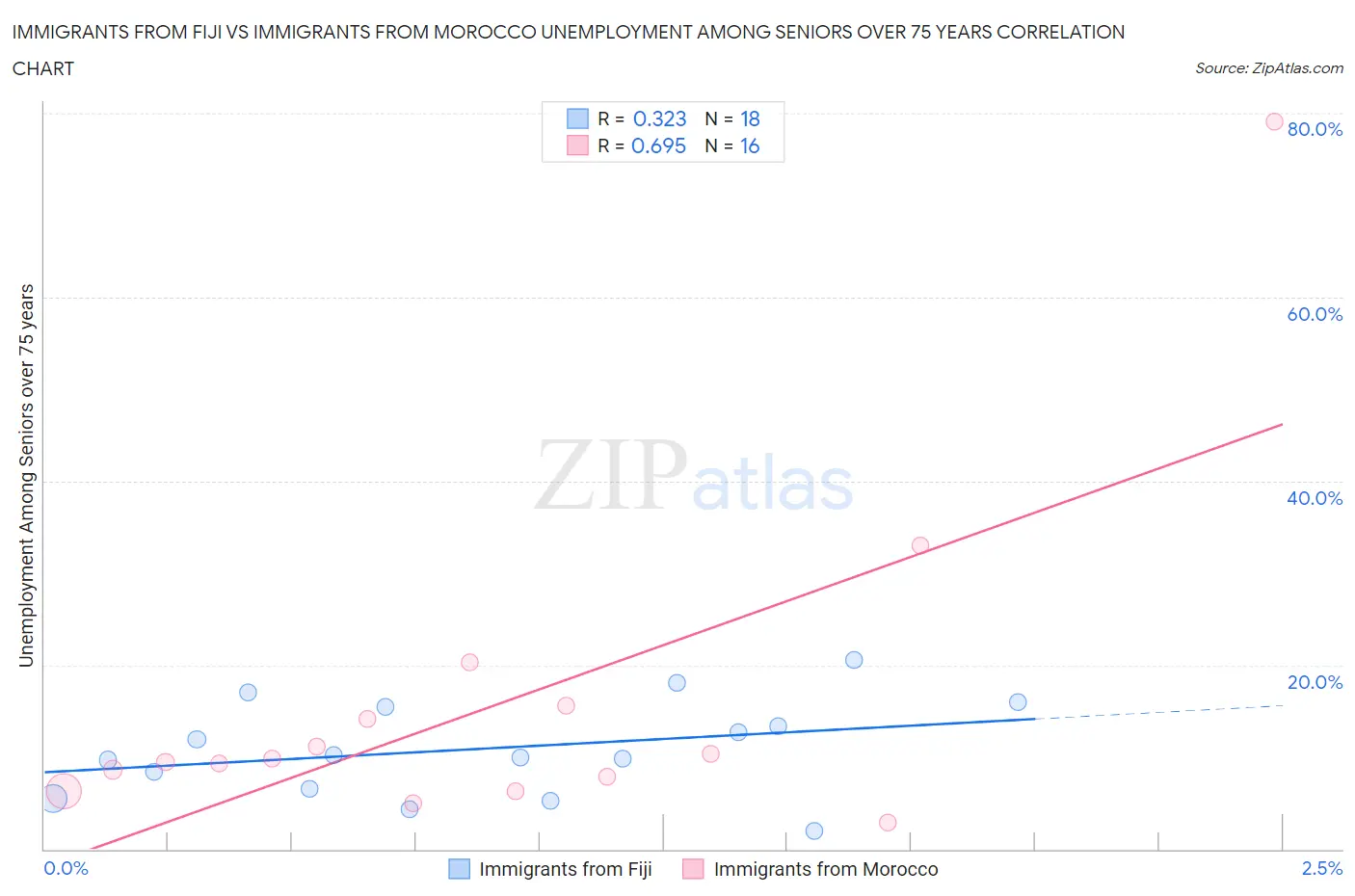 Immigrants from Fiji vs Immigrants from Morocco Unemployment Among Seniors over 75 years