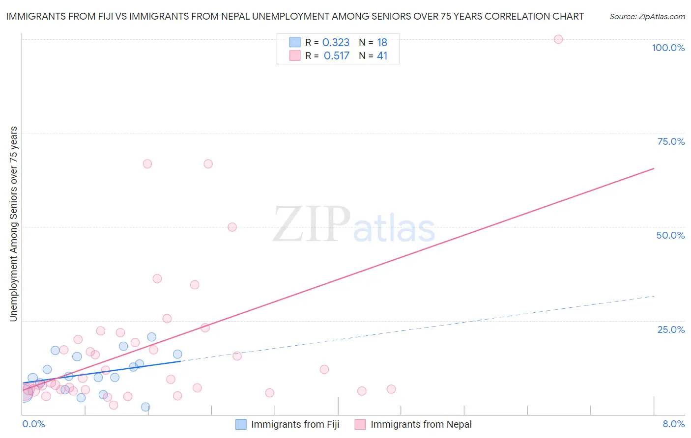 Immigrants from Fiji vs Immigrants from Nepal Unemployment Among Seniors over 75 years