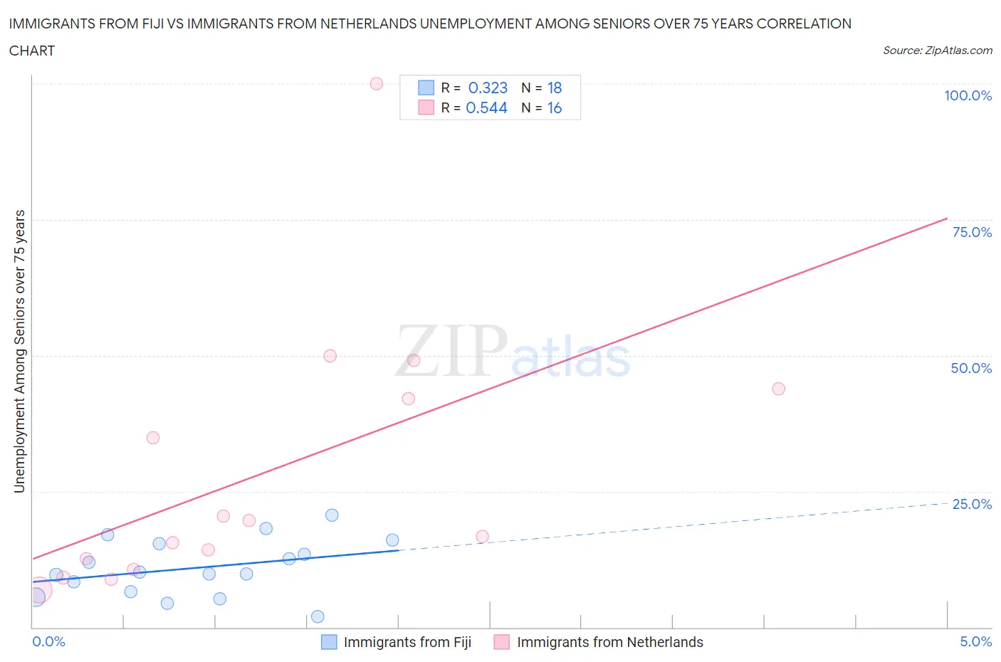 Immigrants from Fiji vs Immigrants from Netherlands Unemployment Among Seniors over 75 years