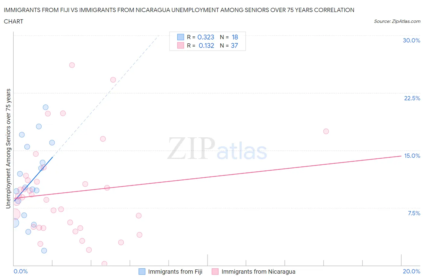 Immigrants from Fiji vs Immigrants from Nicaragua Unemployment Among Seniors over 75 years