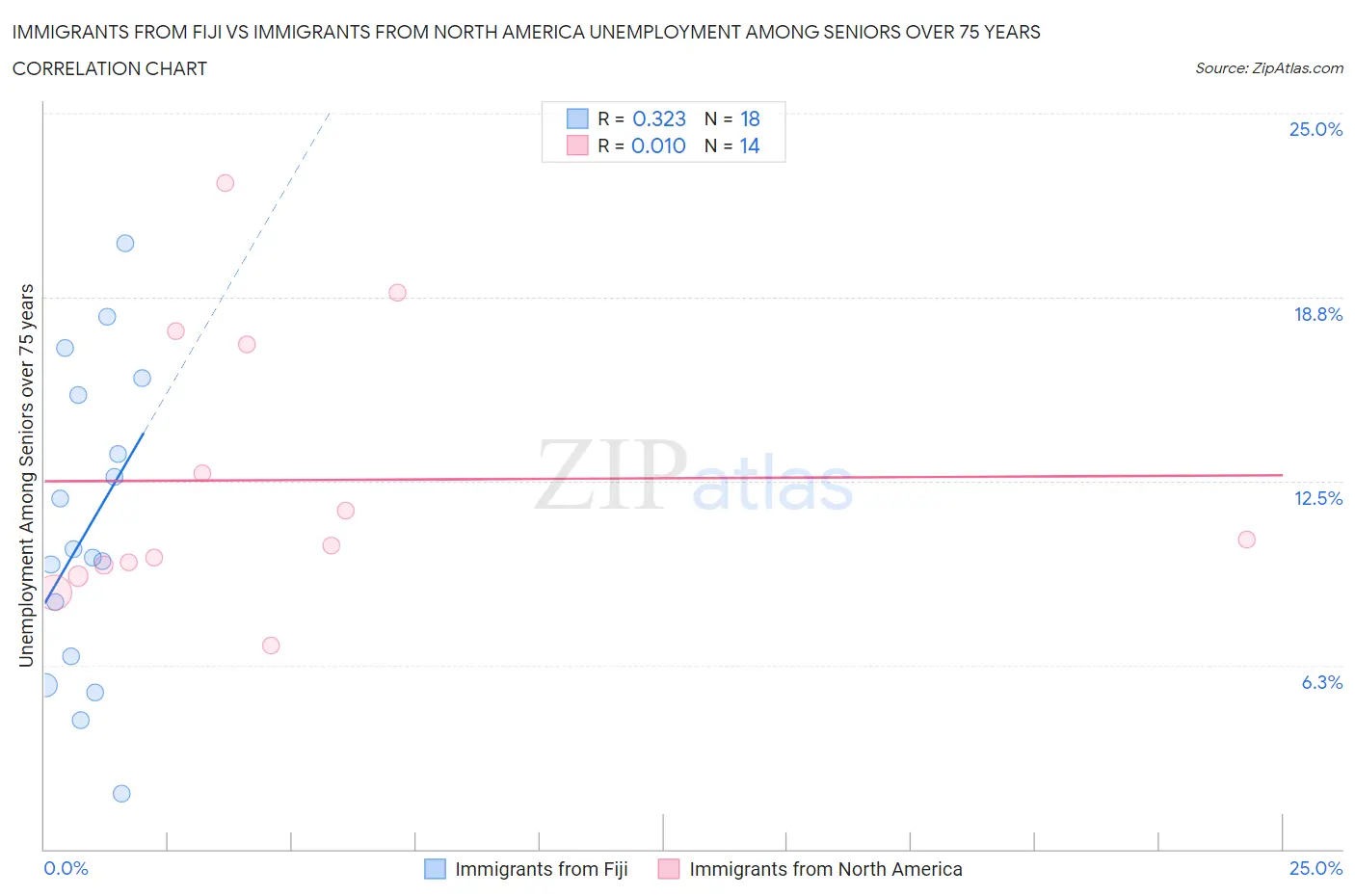 Immigrants from Fiji vs Immigrants from North America Unemployment Among Seniors over 75 years