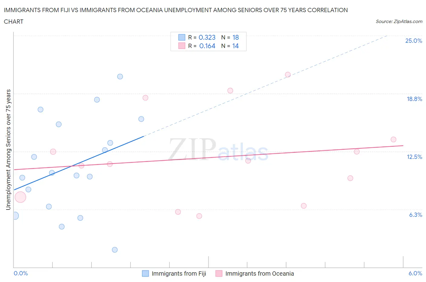 Immigrants from Fiji vs Immigrants from Oceania Unemployment Among Seniors over 75 years