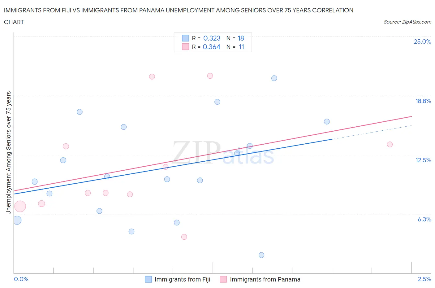 Immigrants from Fiji vs Immigrants from Panama Unemployment Among Seniors over 75 years