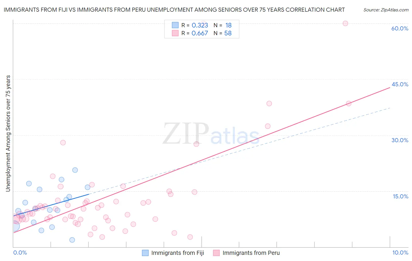 Immigrants from Fiji vs Immigrants from Peru Unemployment Among Seniors over 75 years