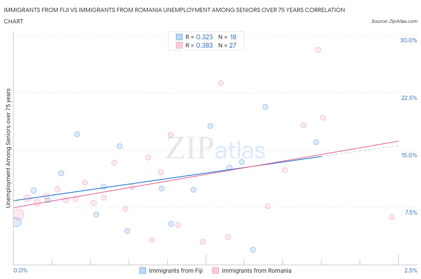 Immigrants from Fiji vs Immigrants from Romania Unemployment Among Seniors over 75 years