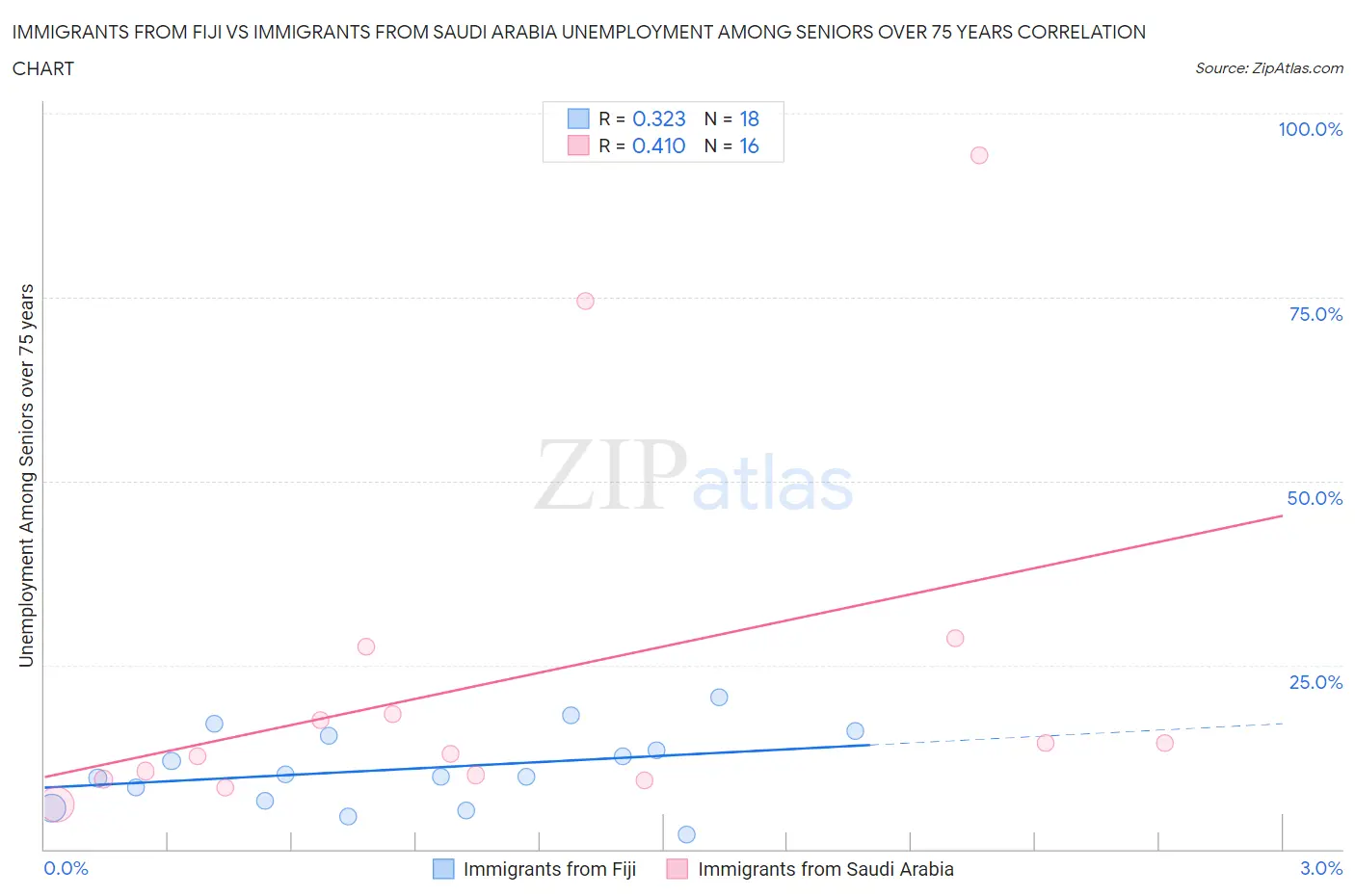 Immigrants from Fiji vs Immigrants from Saudi Arabia Unemployment Among Seniors over 75 years