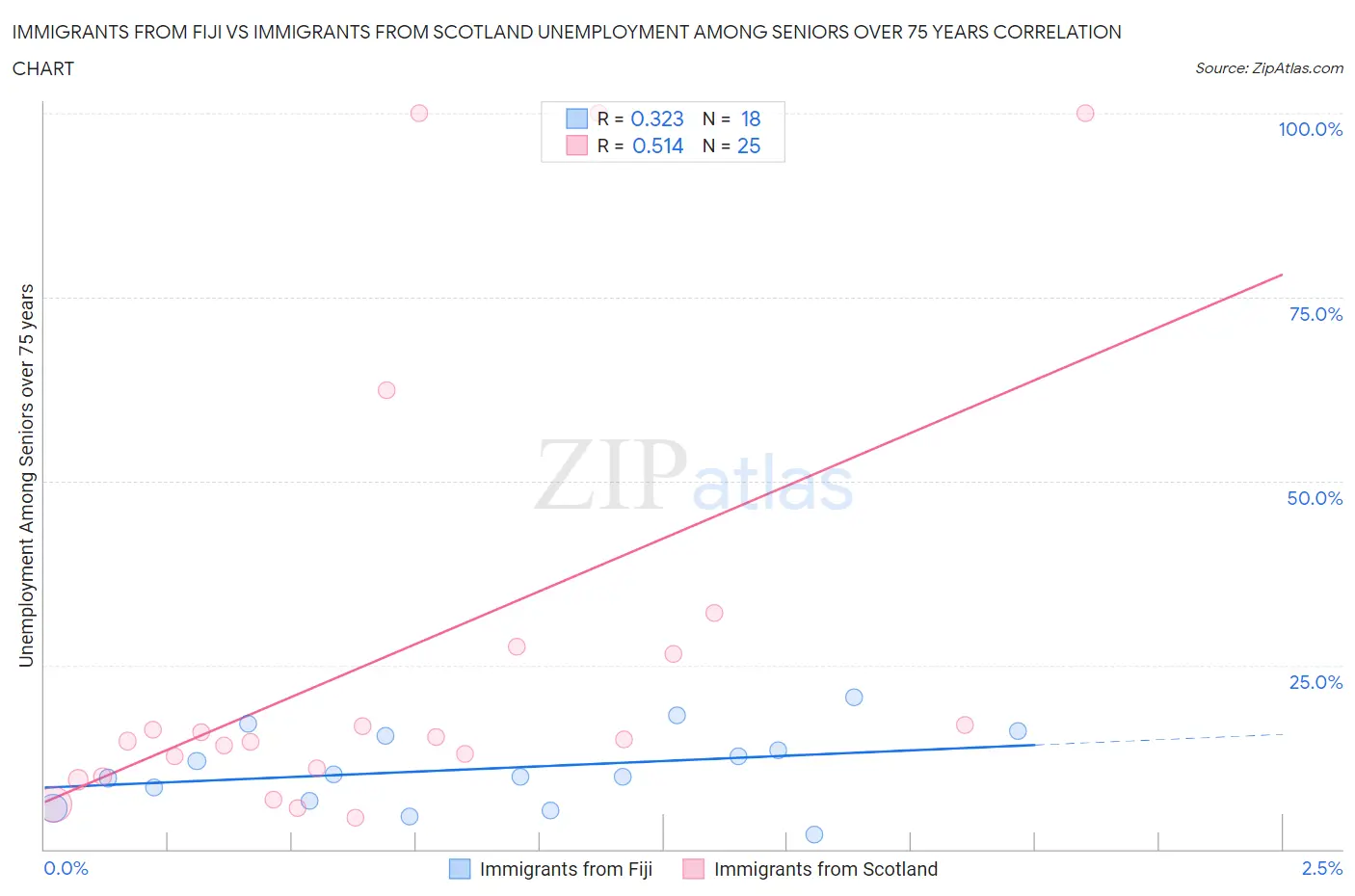 Immigrants from Fiji vs Immigrants from Scotland Unemployment Among Seniors over 75 years