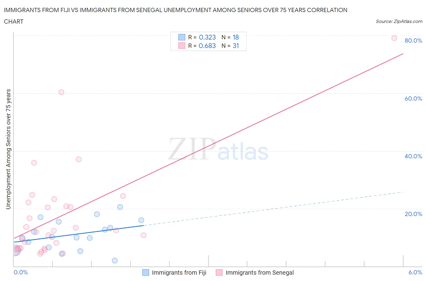 Immigrants from Fiji vs Immigrants from Senegal Unemployment Among Seniors over 75 years