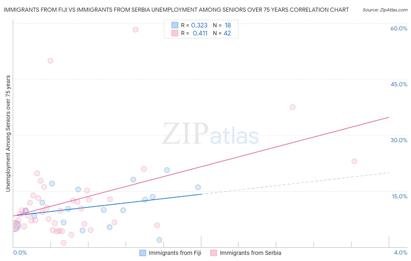 Immigrants from Fiji vs Immigrants from Serbia Unemployment Among Seniors over 75 years