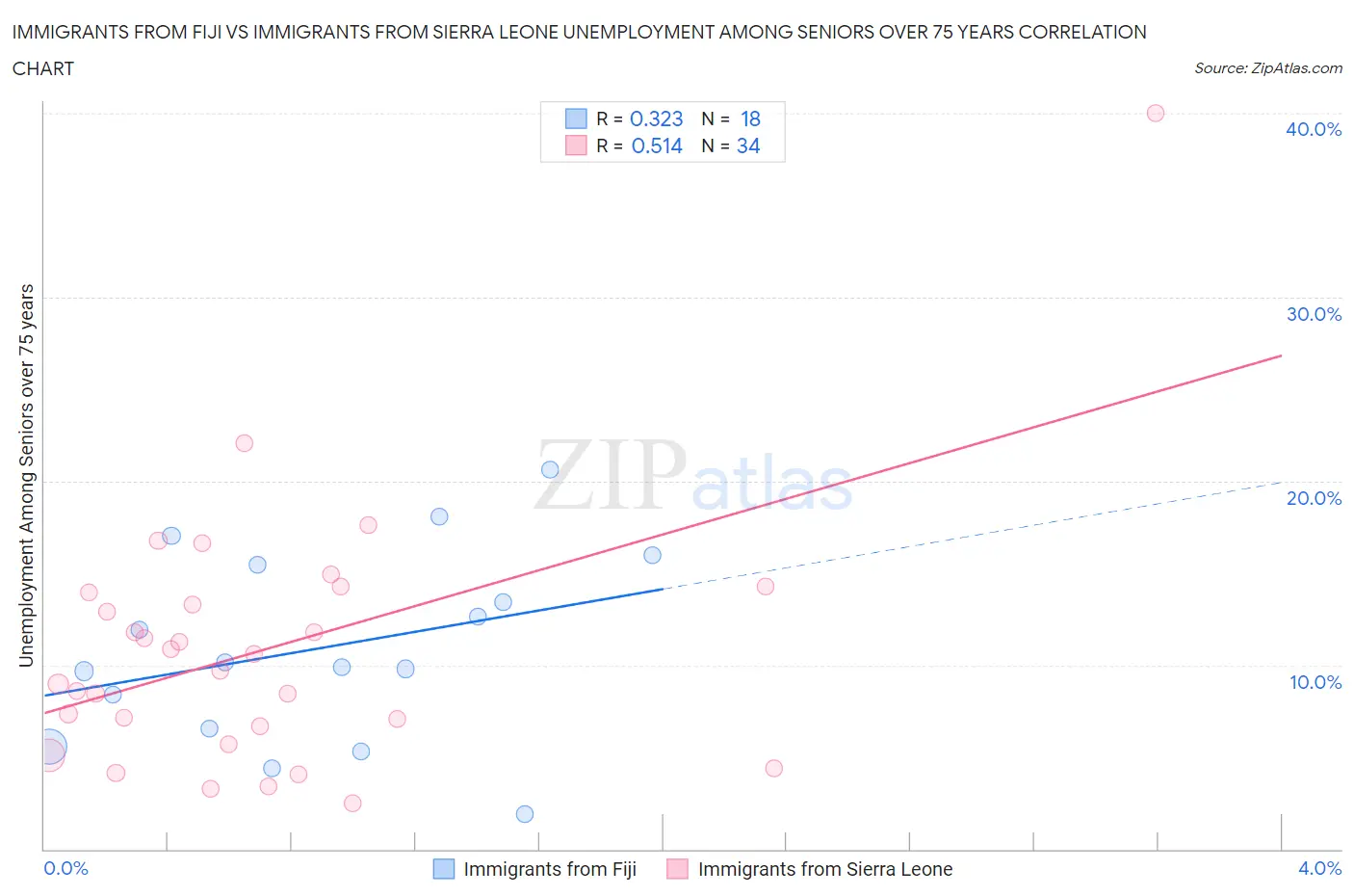 Immigrants from Fiji vs Immigrants from Sierra Leone Unemployment Among Seniors over 75 years