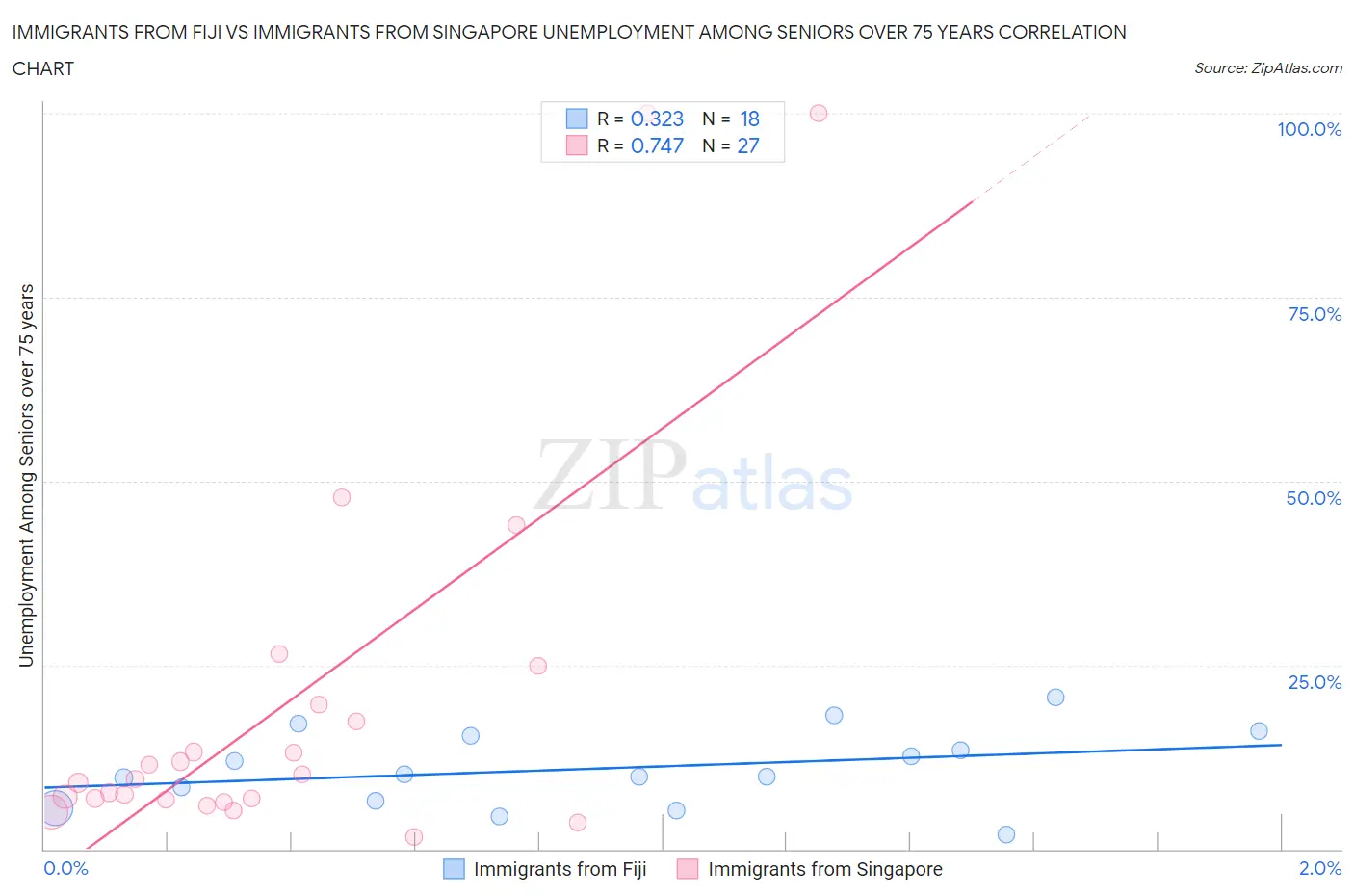 Immigrants from Fiji vs Immigrants from Singapore Unemployment Among Seniors over 75 years