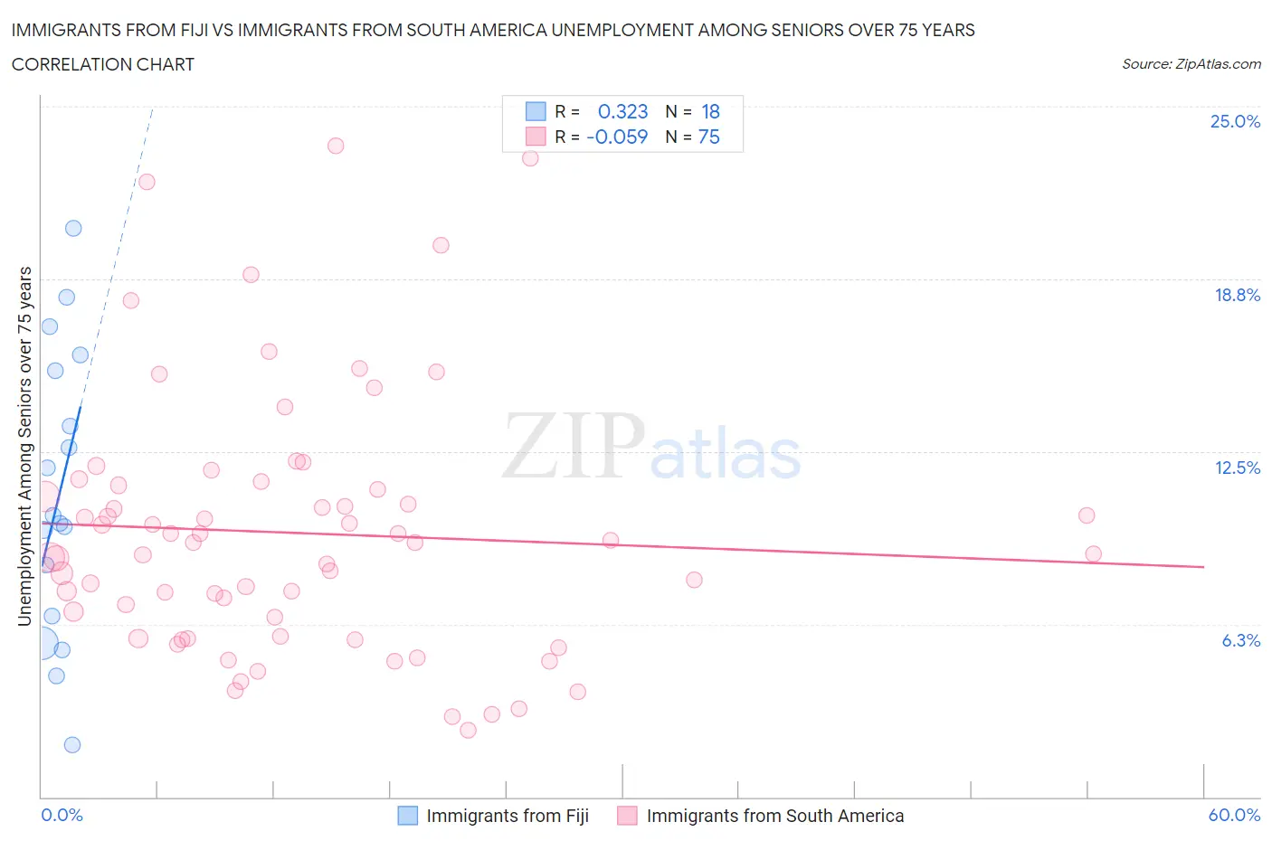 Immigrants from Fiji vs Immigrants from South America Unemployment Among Seniors over 75 years