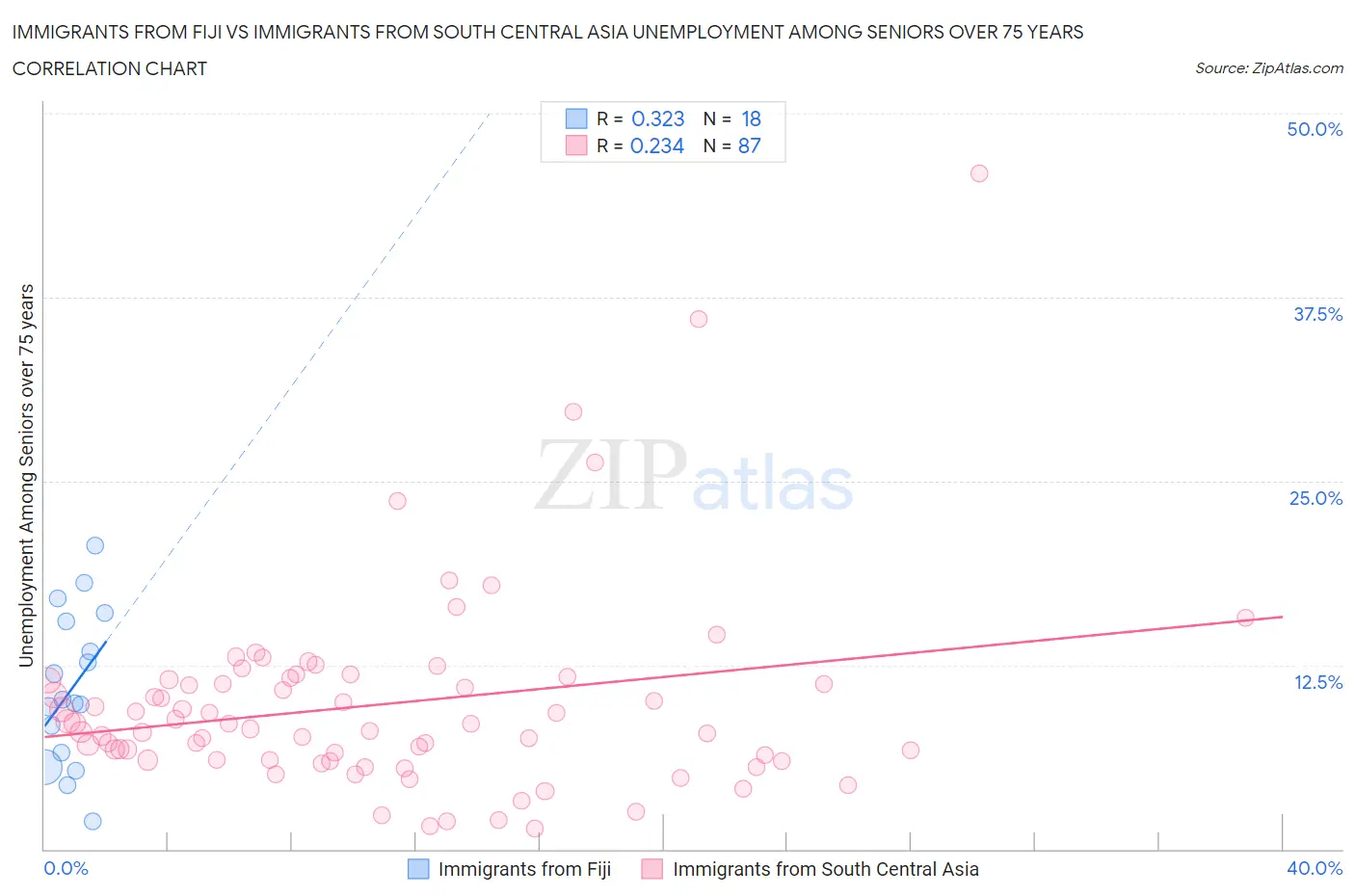 Immigrants from Fiji vs Immigrants from South Central Asia Unemployment Among Seniors over 75 years