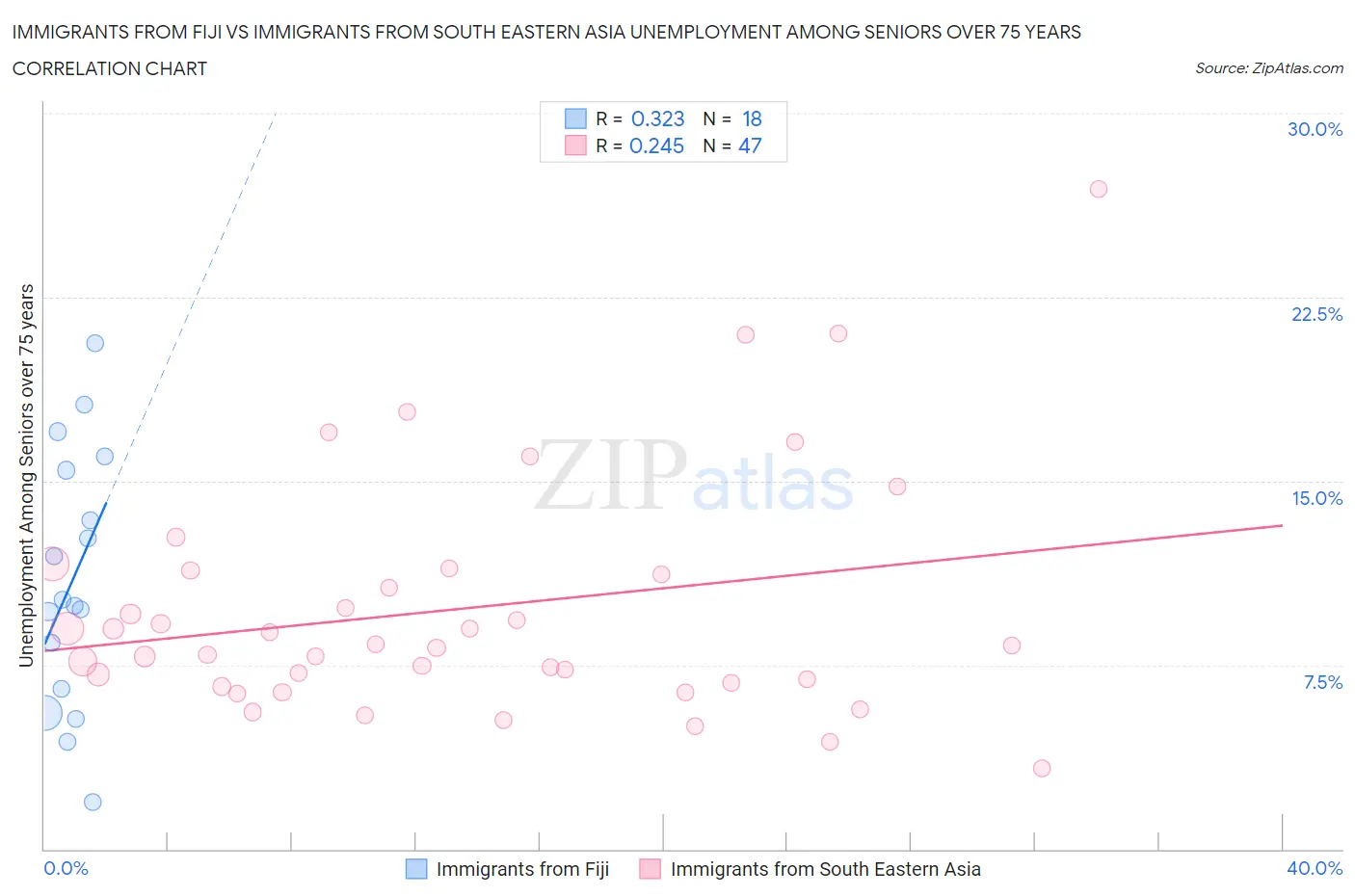 Immigrants from Fiji vs Immigrants from South Eastern Asia Unemployment Among Seniors over 75 years