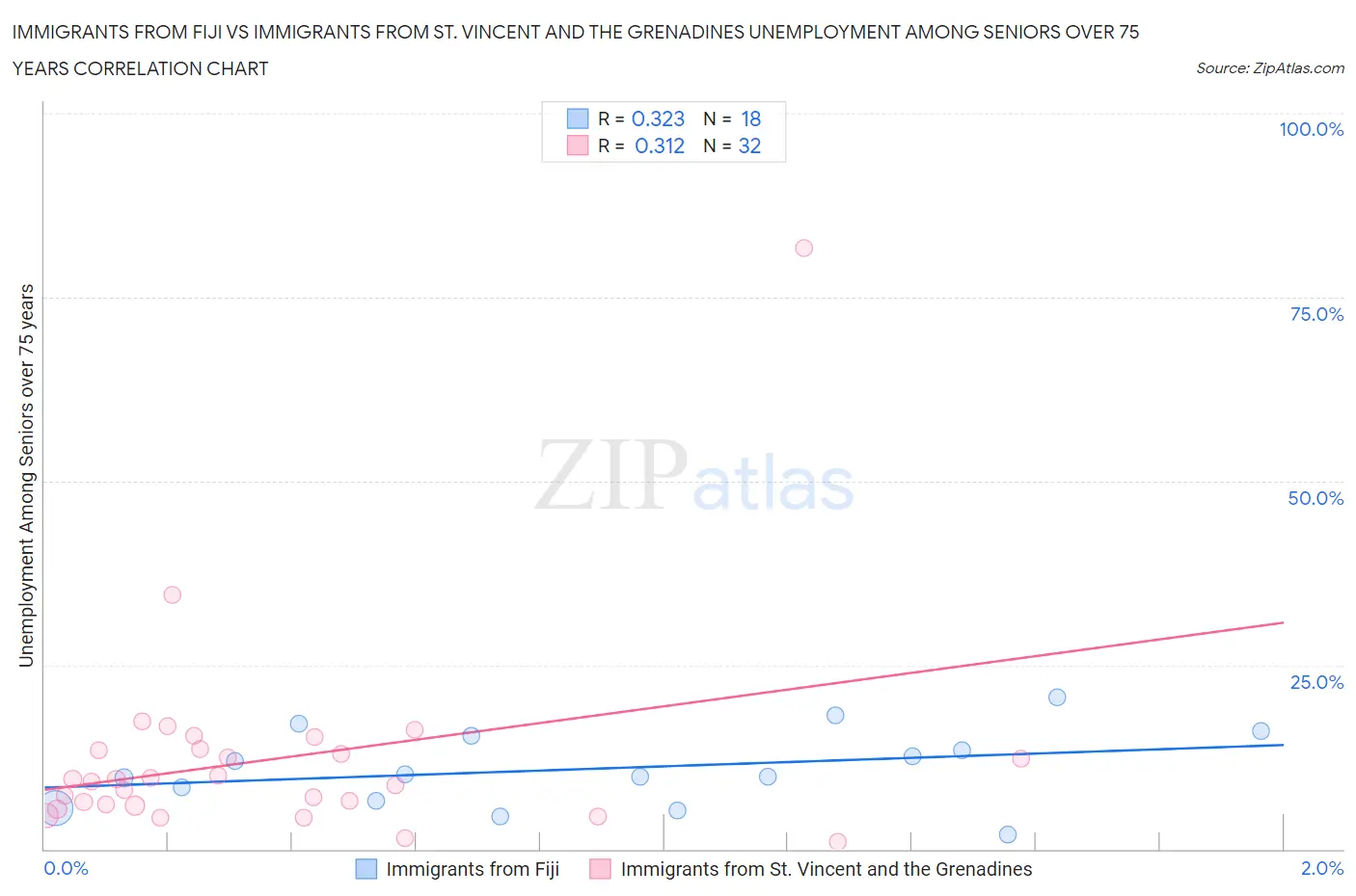 Immigrants from Fiji vs Immigrants from St. Vincent and the Grenadines Unemployment Among Seniors over 75 years