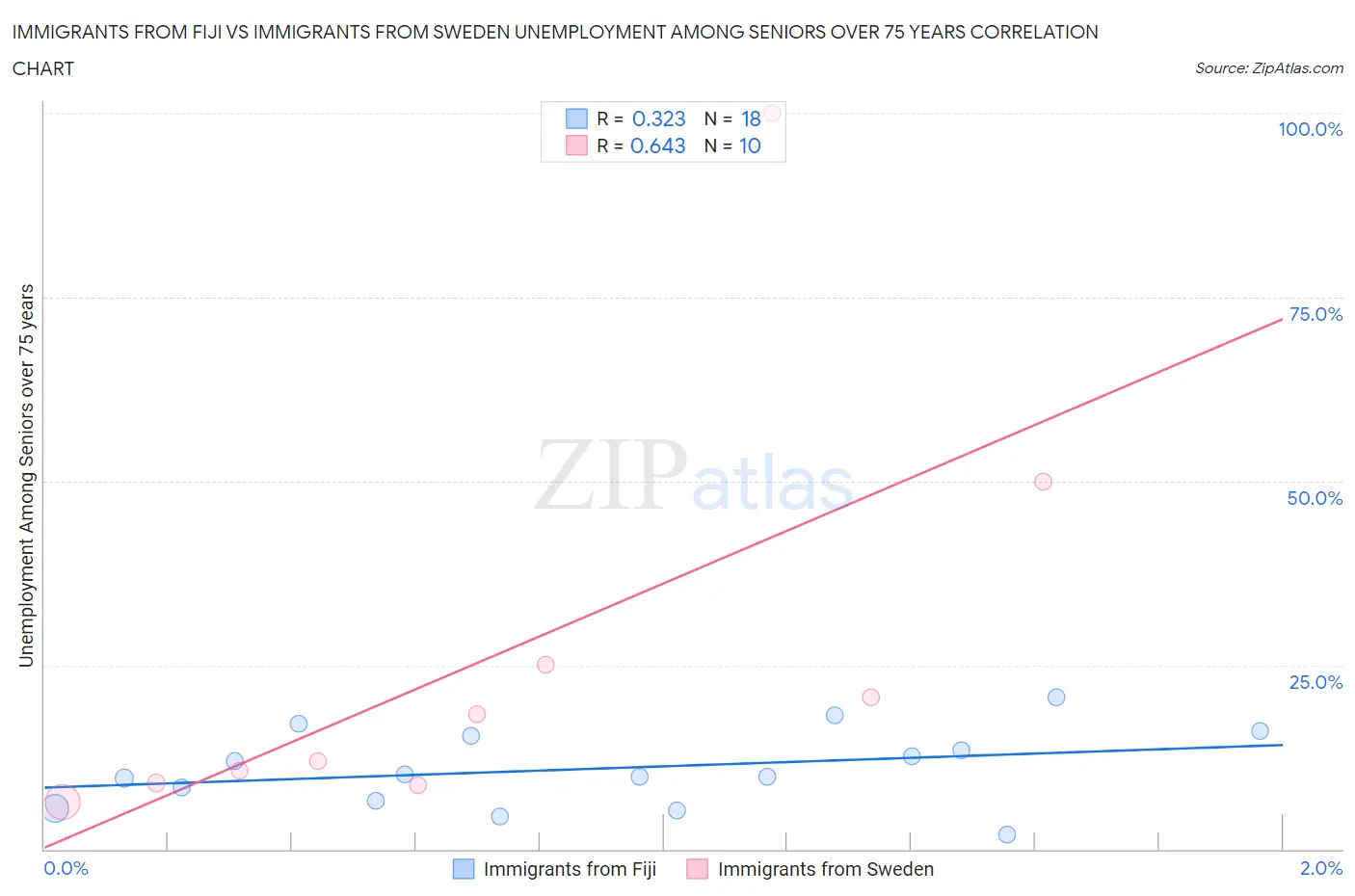 Immigrants from Fiji vs Immigrants from Sweden Unemployment Among Seniors over 75 years