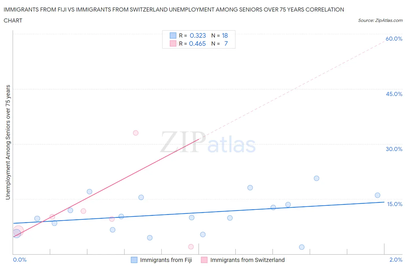 Immigrants from Fiji vs Immigrants from Switzerland Unemployment Among Seniors over 75 years