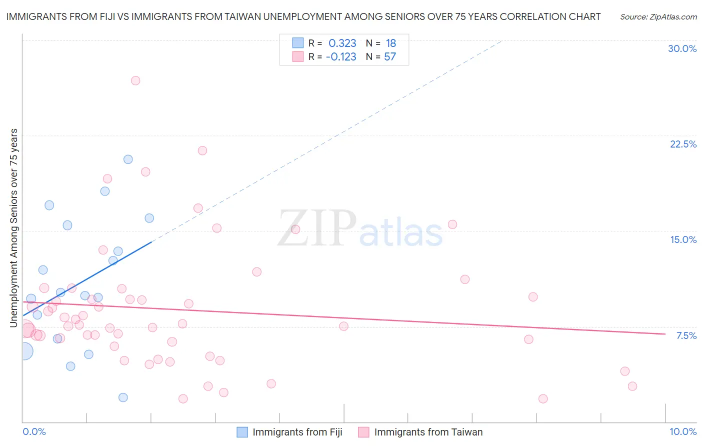 Immigrants from Fiji vs Immigrants from Taiwan Unemployment Among Seniors over 75 years