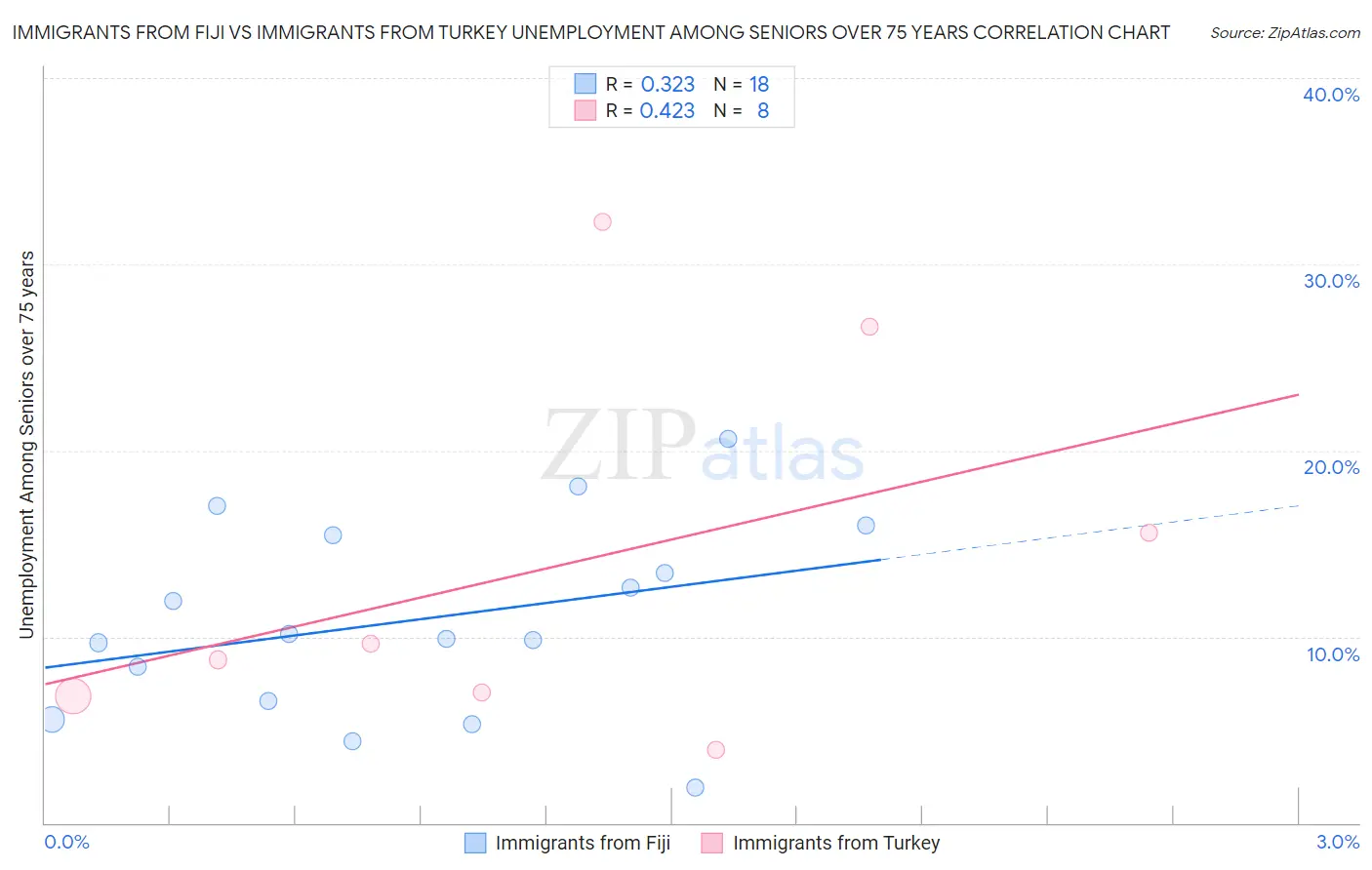 Immigrants from Fiji vs Immigrants from Turkey Unemployment Among Seniors over 75 years