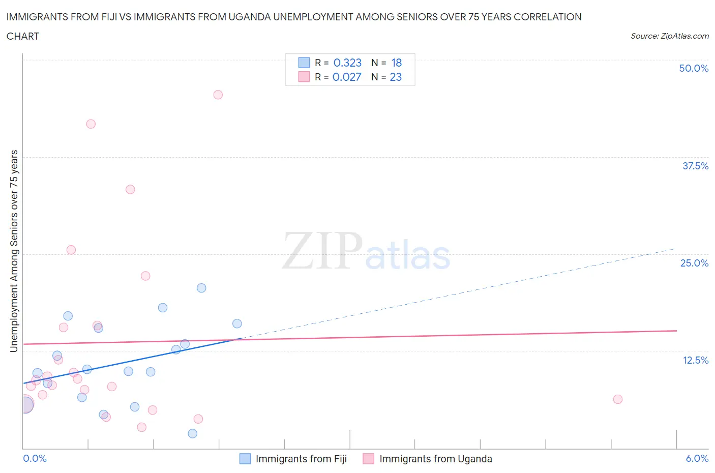 Immigrants from Fiji vs Immigrants from Uganda Unemployment Among Seniors over 75 years