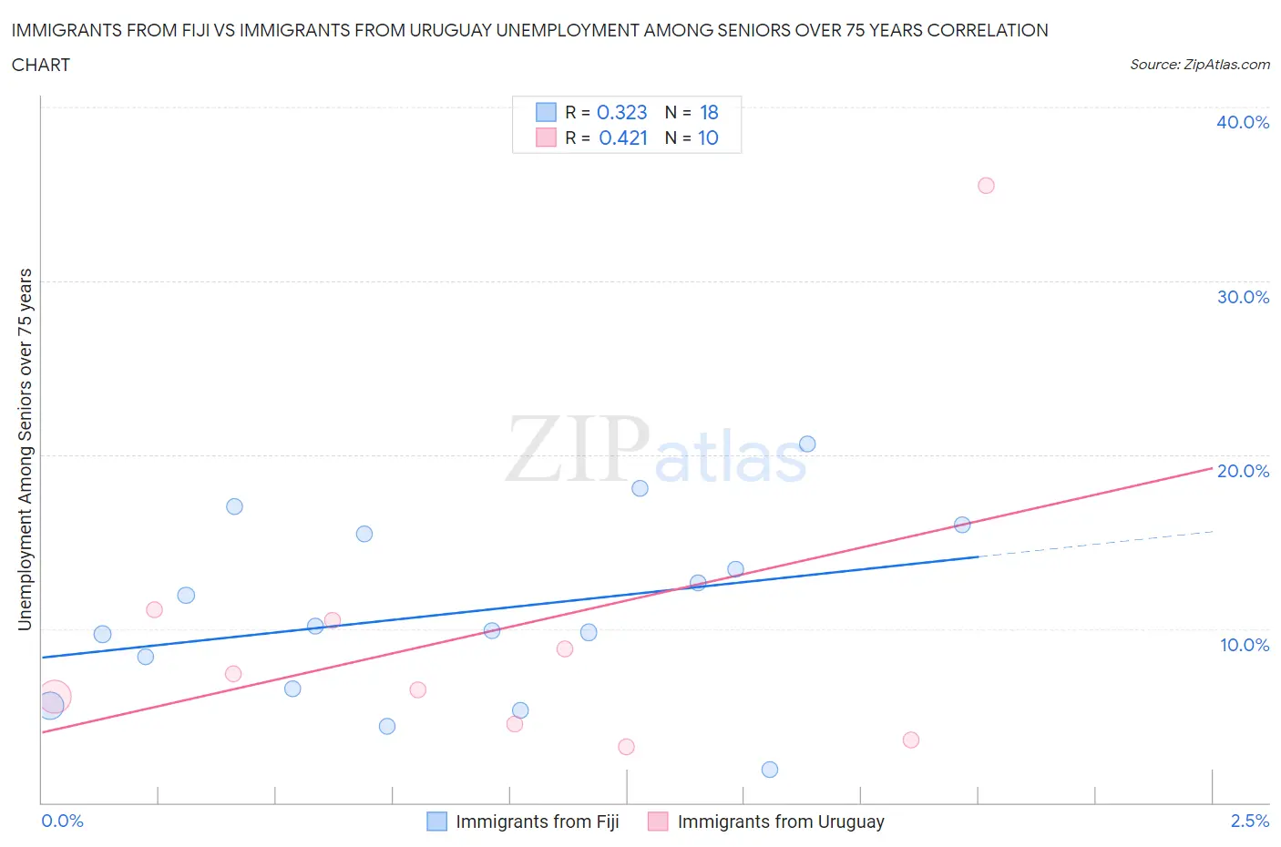 Immigrants from Fiji vs Immigrants from Uruguay Unemployment Among Seniors over 75 years