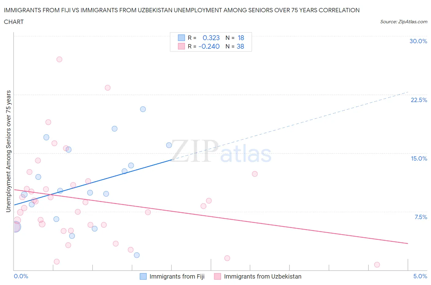 Immigrants from Fiji vs Immigrants from Uzbekistan Unemployment Among Seniors over 75 years