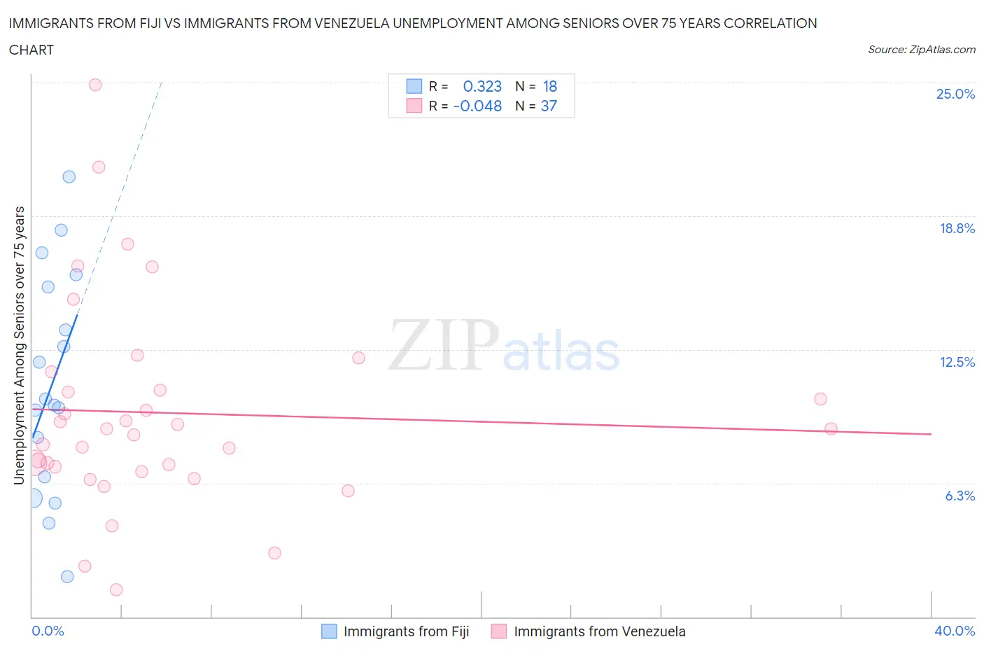 Immigrants from Fiji vs Immigrants from Venezuela Unemployment Among Seniors over 75 years