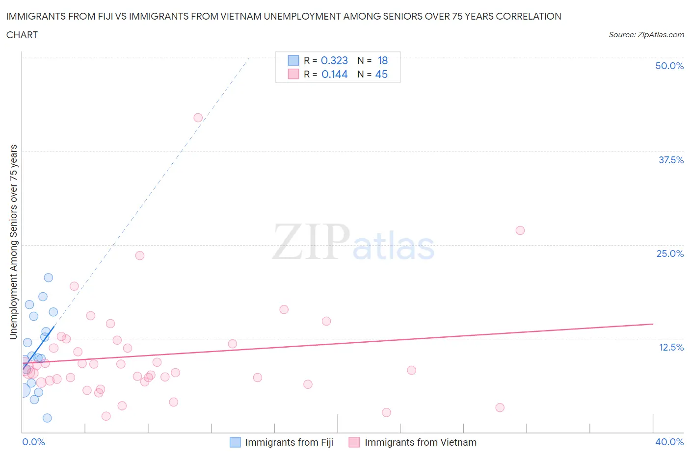 Immigrants from Fiji vs Immigrants from Vietnam Unemployment Among Seniors over 75 years