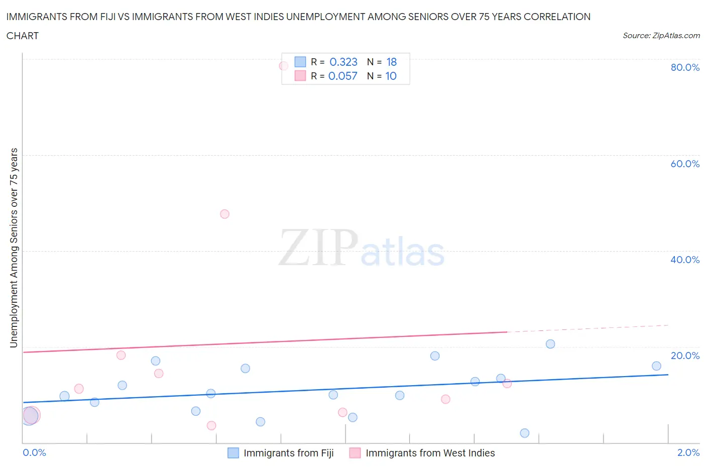 Immigrants from Fiji vs Immigrants from West Indies Unemployment Among Seniors over 75 years