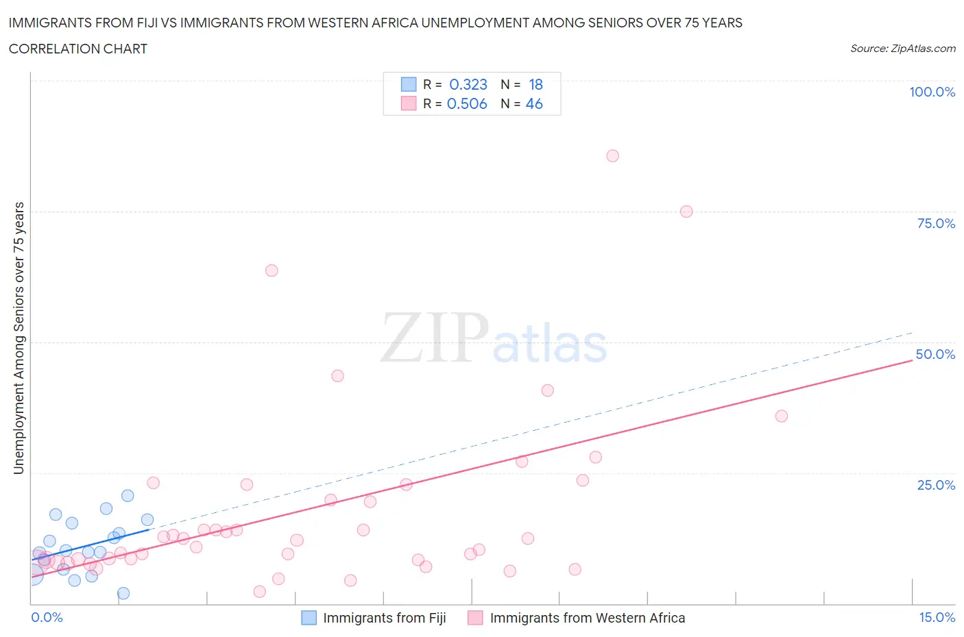 Immigrants from Fiji vs Immigrants from Western Africa Unemployment Among Seniors over 75 years