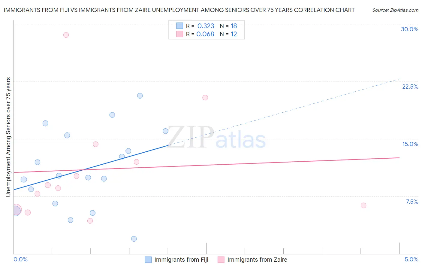 Immigrants from Fiji vs Immigrants from Zaire Unemployment Among Seniors over 75 years