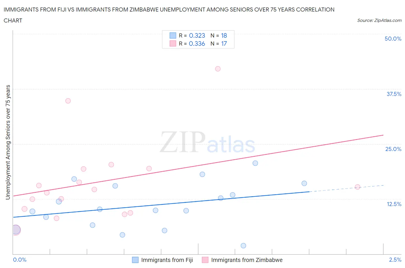 Immigrants from Fiji vs Immigrants from Zimbabwe Unemployment Among Seniors over 75 years