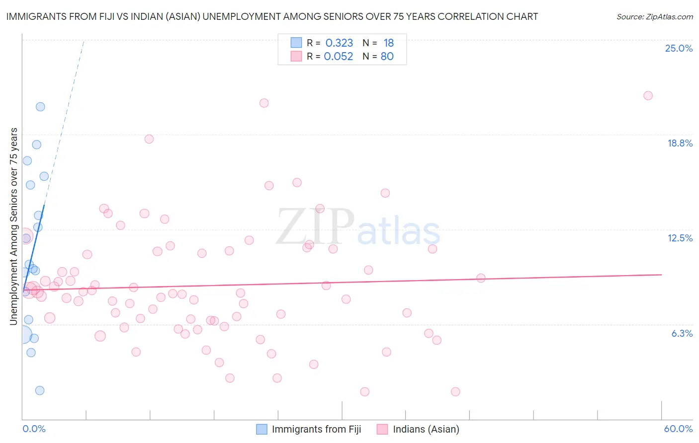 Immigrants from Fiji vs Indian (Asian) Unemployment Among Seniors over 75 years
