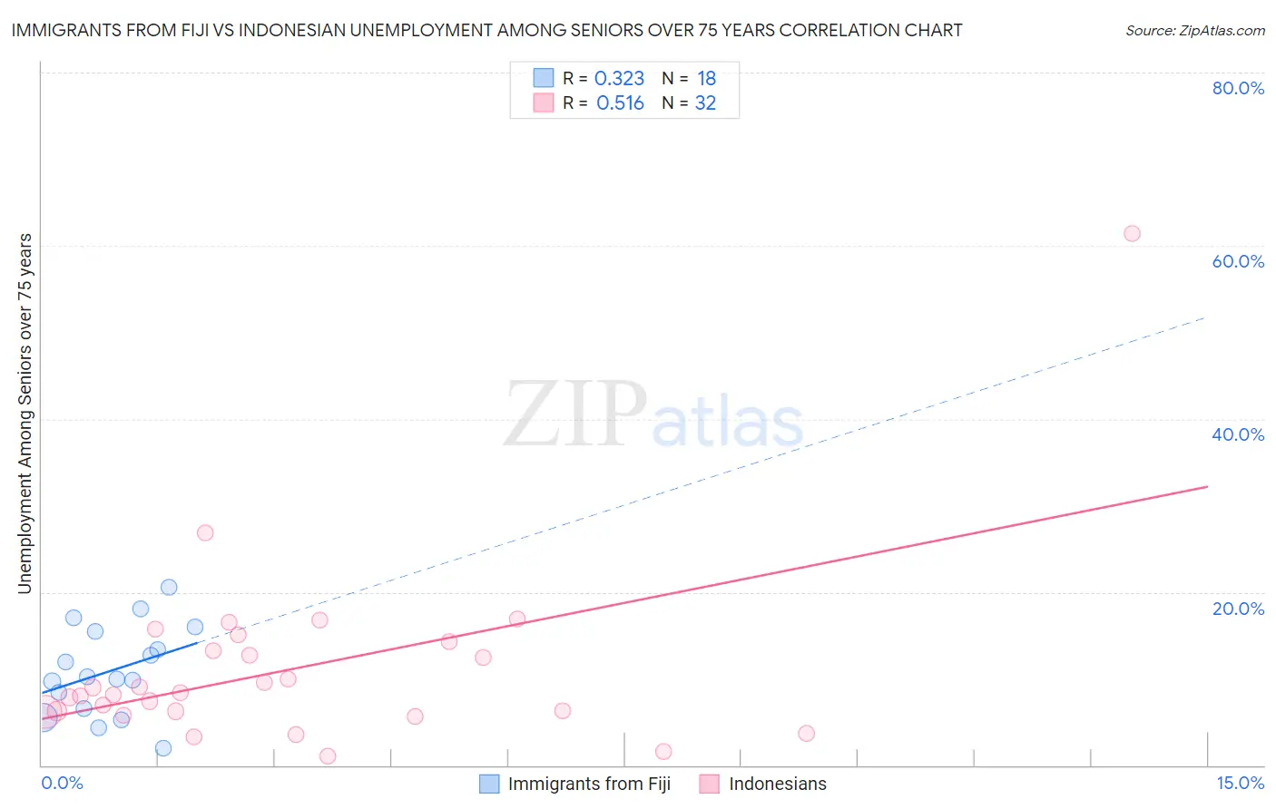 Immigrants from Fiji vs Indonesian Unemployment Among Seniors over 75 years