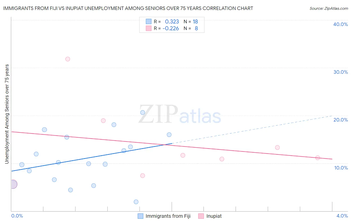 Immigrants from Fiji vs Inupiat Unemployment Among Seniors over 75 years