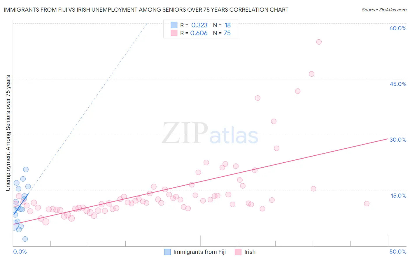 Immigrants from Fiji vs Irish Unemployment Among Seniors over 75 years