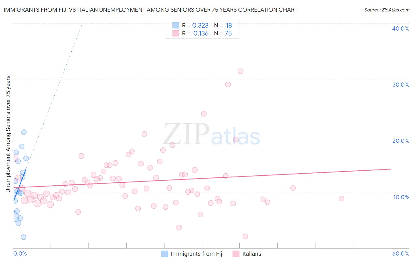 Immigrants from Fiji vs Italian Unemployment Among Seniors over 75 years