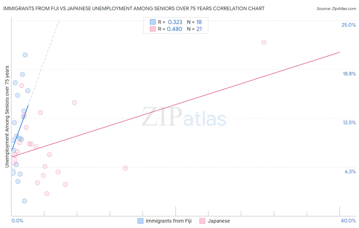 Immigrants from Fiji vs Japanese Unemployment Among Seniors over 75 years